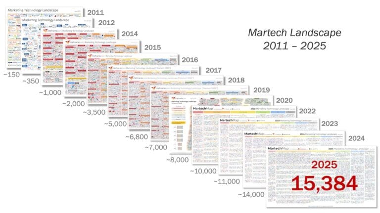 Martech Landscape graphic highlighting the landscape graphics from 2011-2025. Source: chiefmartec.com