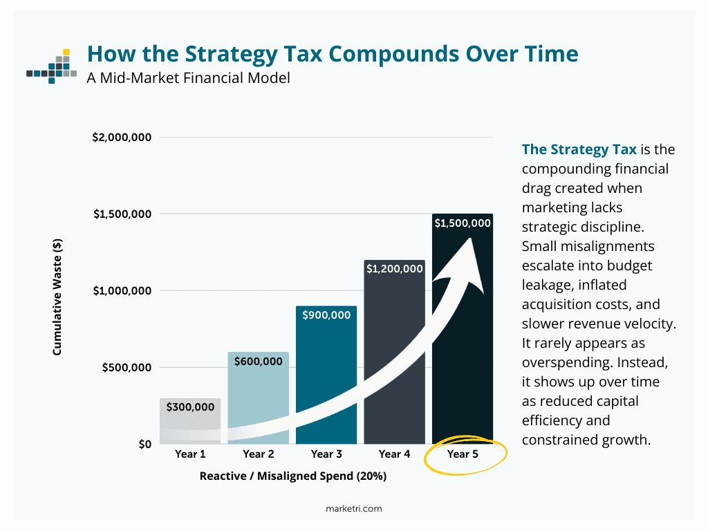 A graph showing the visual of compounding "strategy tax" from year 1 to year 5. Including the text: The Strategy Tax is the compounding financial drag created when marketing lacks strategic discipline. Small misalignments escalate into budget leakage, inflated acquisition costs, and slower revenue velocity. It rarely appears as overspending. Instead, it shows up over time as reduced capital efficiency and constrained growth.